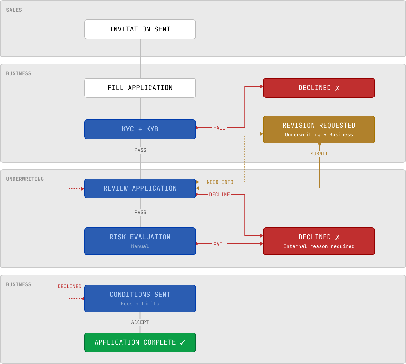 Merchant application flow